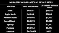 music streaming platforms pay rates